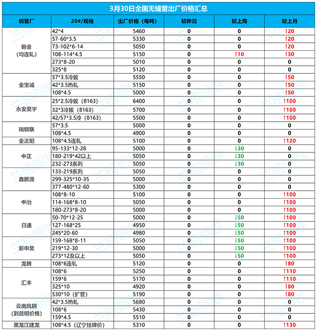 泰安无缝钢管3月30日全国厂家价格汇总